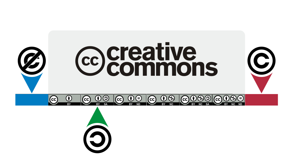 Lee más sobre el artículo Licencias creative commons, copyright, copyleft y dominio público